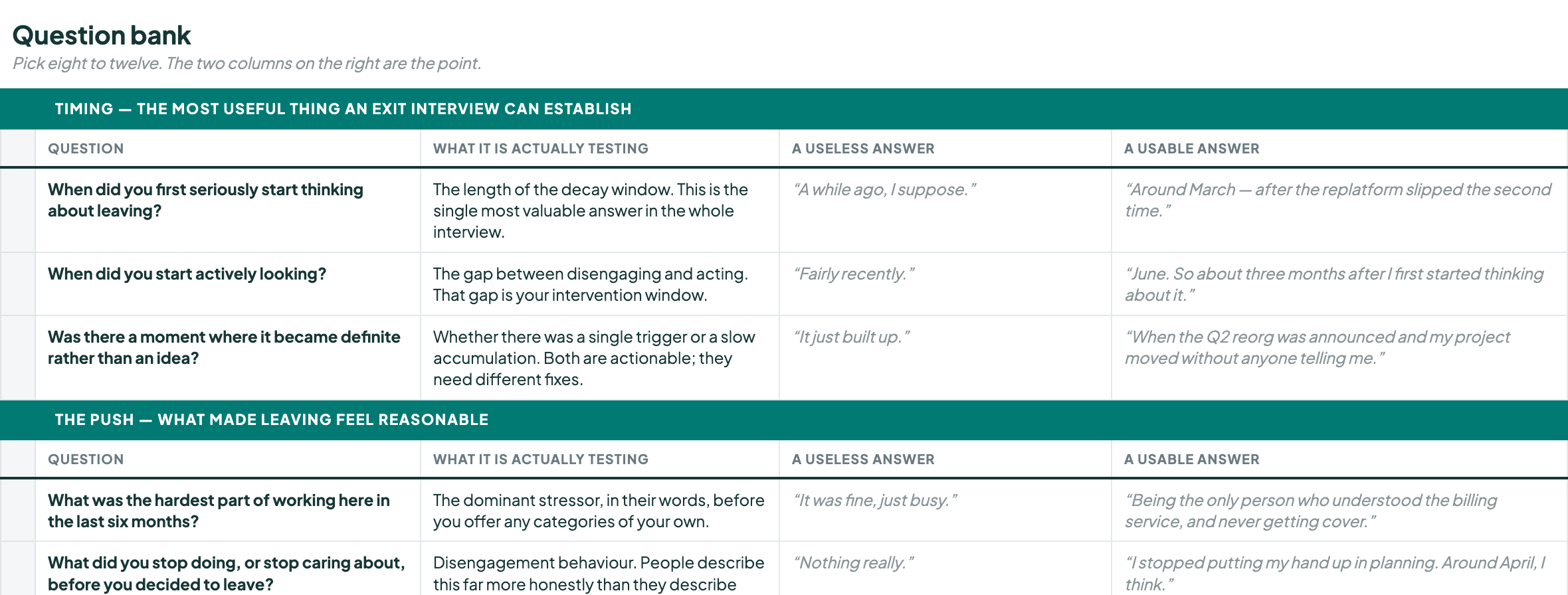 The question bank sheet, showing what each question tests next to a useless and a usable answer.